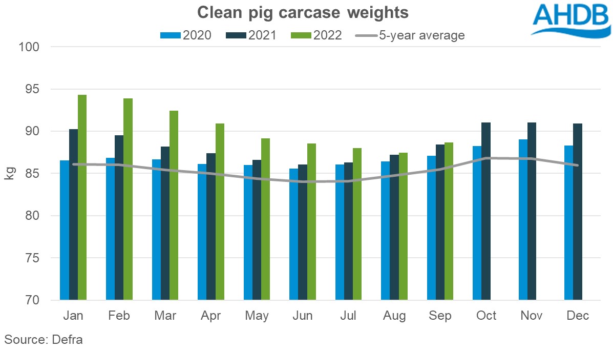 Graph of clean pig slaughter weights 2020-2022